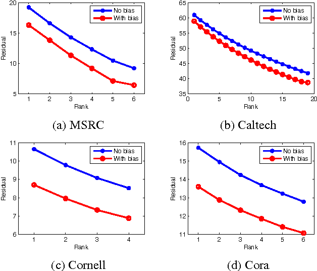 Figure 1 for A Closed Form Solution to Multi-View Low-Rank Regression