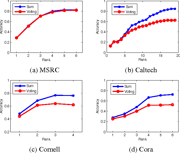 Figure 3 for A Closed Form Solution to Multi-View Low-Rank Regression