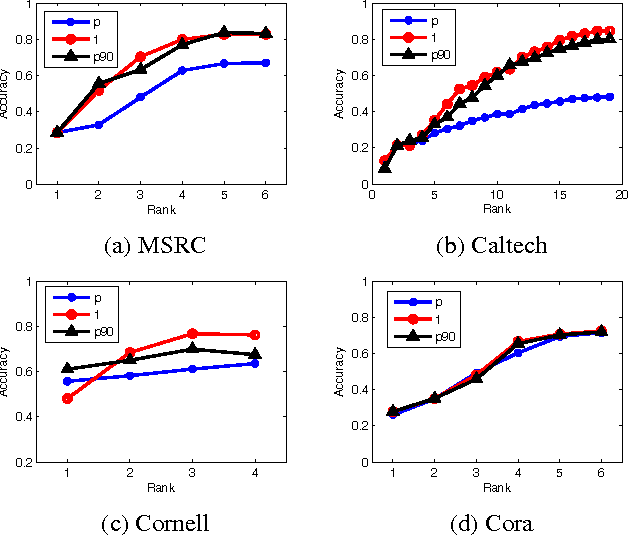 Figure 4 for A Closed Form Solution to Multi-View Low-Rank Regression