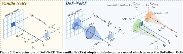 Figure 3 for DoF-NeRF: Depth-of-Field Meets Neural Radiance Fields
