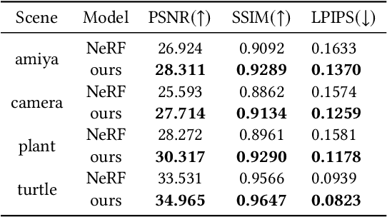 Figure 2 for DoF-NeRF: Depth-of-Field Meets Neural Radiance Fields