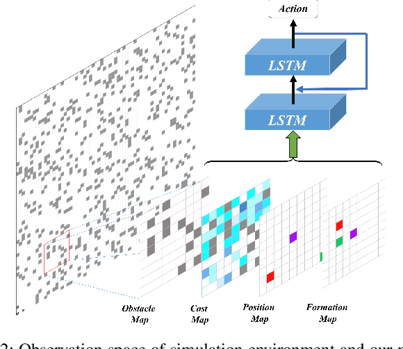 Figure 2 for Moving Forward in Formation: A Decentralized Hierarchical Learning Approach to Multi-Agent Moving Together