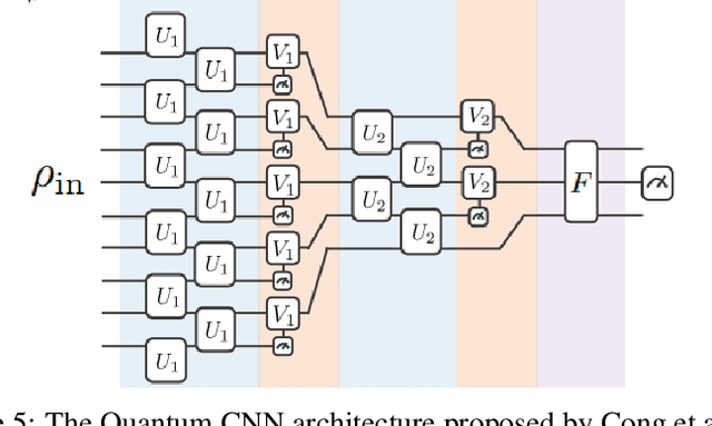 Figure 4 for Advances in Quantum Deep Learning: An Overview