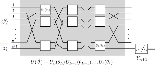Figure 3 for Advances in Quantum Deep Learning: An Overview