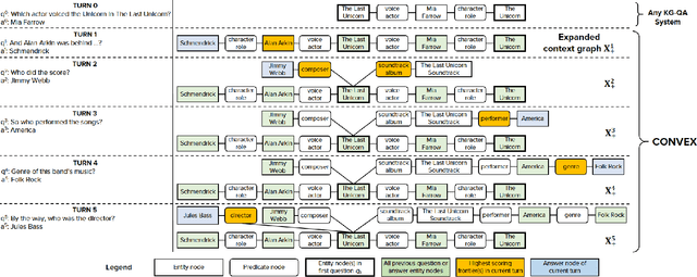 Figure 2 for Look before you Hop: Conversational Question Answering over Knowledge Graphs Using Judicious Context Expansion