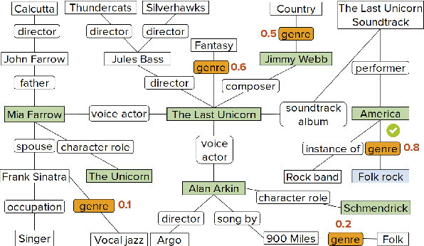 Figure 3 for Look before you Hop: Conversational Question Answering over Knowledge Graphs Using Judicious Context Expansion