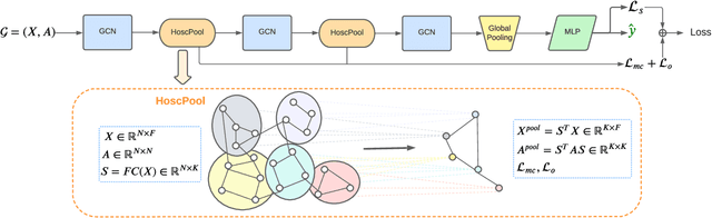 Figure 1 for Higher-order Clustering and Pooling for Graph Neural Networks