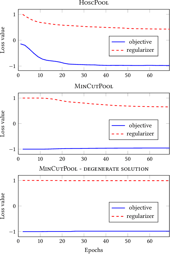 Figure 3 for Higher-order Clustering and Pooling for Graph Neural Networks