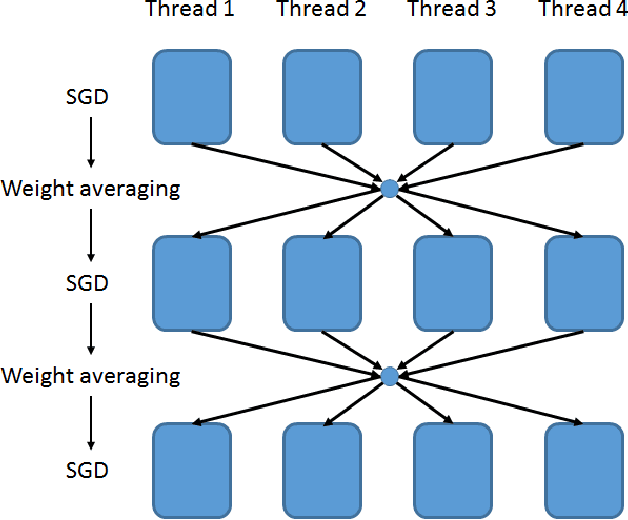 Figure 1 for Experiments on Parallel Training of Deep Neural Network using Model Averaging