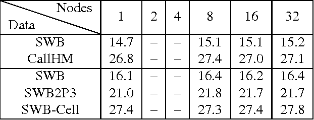 Figure 2 for Experiments on Parallel Training of Deep Neural Network using Model Averaging