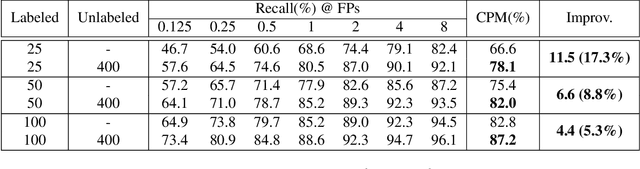 Figure 2 for FocalMix: Semi-Supervised Learning for 3D Medical Image Detection