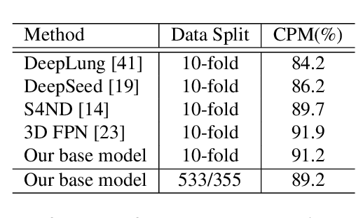 Figure 4 for FocalMix: Semi-Supervised Learning for 3D Medical Image Detection