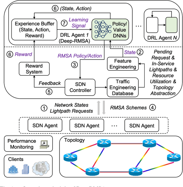 Figure 1 for DeepRMSA: A Deep Reinforcement Learning Framework for Routing, Modulation and Spectrum Assignment in Elastic Optical Networks