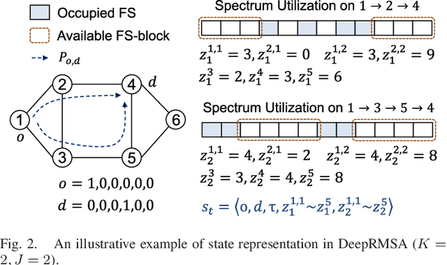 Figure 2 for DeepRMSA: A Deep Reinforcement Learning Framework for Routing, Modulation and Spectrum Assignment in Elastic Optical Networks