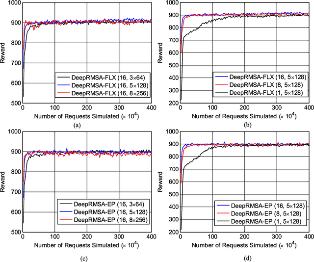 Figure 4 for DeepRMSA: A Deep Reinforcement Learning Framework for Routing, Modulation and Spectrum Assignment in Elastic Optical Networks