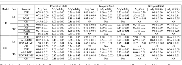 Figure 2 for Towards Robust and Reliable Algorithmic Recourse