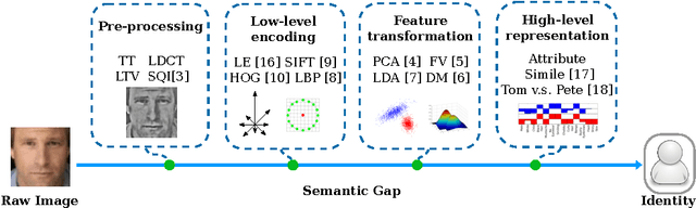 Figure 1 for Learning Deep Face Representation