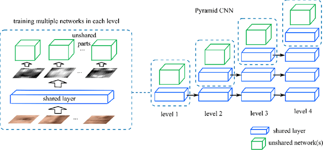 Figure 3 for Learning Deep Face Representation