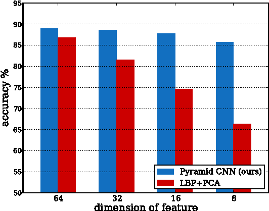 Figure 4 for Learning Deep Face Representation