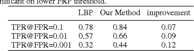 Figure 2 for Learning Deep Face Representation