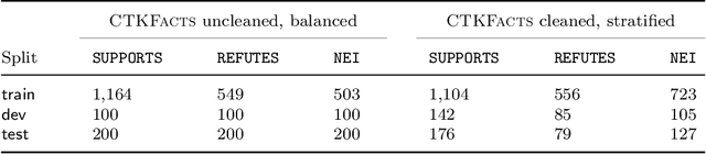 Figure 4 for CsFEVER and CTKFacts: Czech Datasets for Fact Verification