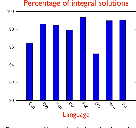 Figure 1 for Train and Test Tightness of LP Relaxations in Structured Prediction