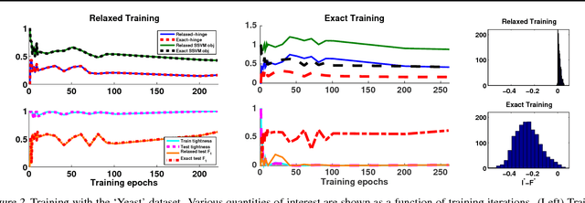 Figure 2 for Train and Test Tightness of LP Relaxations in Structured Prediction