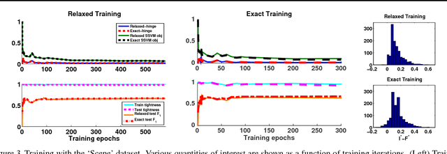 Figure 3 for Train and Test Tightness of LP Relaxations in Structured Prediction