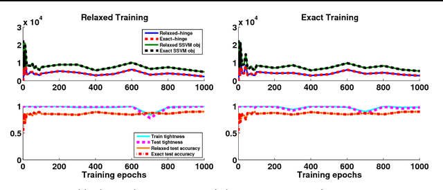 Figure 4 for Train and Test Tightness of LP Relaxations in Structured Prediction