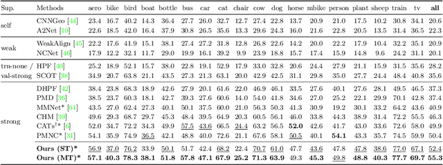 Figure 2 for Learning Semantic Correspondence with Sparse Annotations