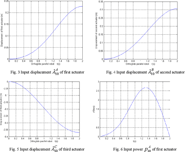 Figure 3 for Dynamics of the Orthoglide parallel robot