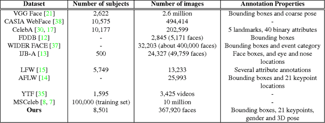 Figure 2 for UMDFaces: An Annotated Face Dataset for Training Deep Networks