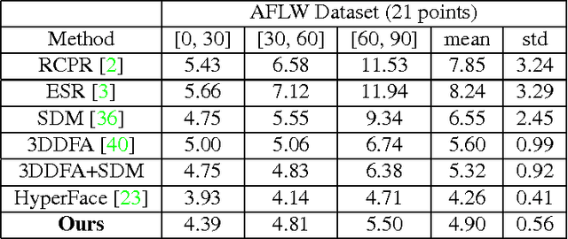 Figure 4 for UMDFaces: An Annotated Face Dataset for Training Deep Networks