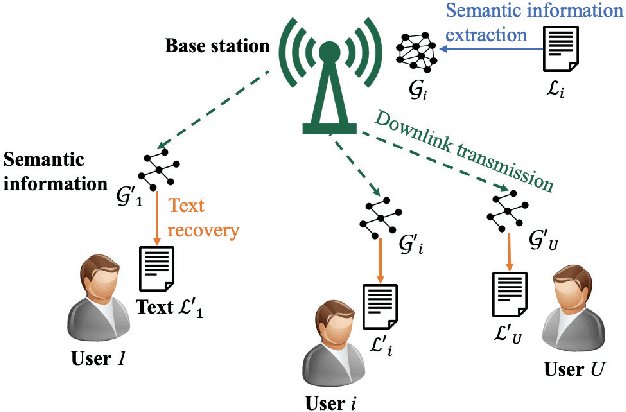 Figure 1 for Performance Optimization for Semantic Communications: An Attention-based Reinforcement Learning Approach