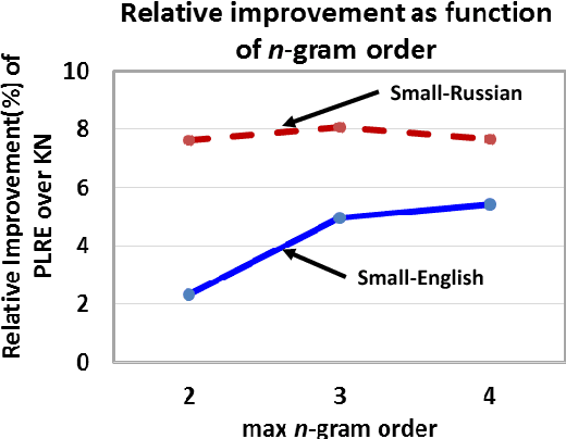 Figure 2 for Language Modeling with Power Low Rank Ensembles