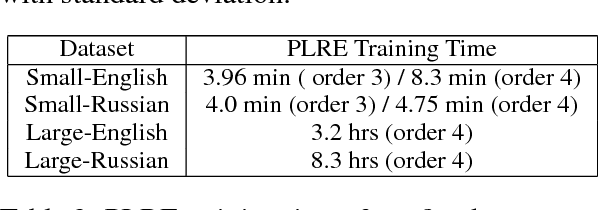 Figure 4 for Language Modeling with Power Low Rank Ensembles