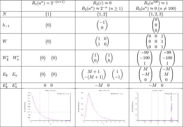Figure 1 for Recurrent Neural Networks as Weighted Language Recognizers
