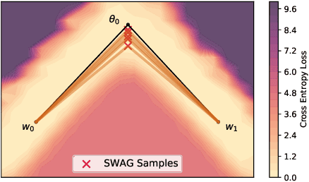 Figure 3 for Loss Surface Simplexes for Mode Connecting Volumes and Fast Ensembling