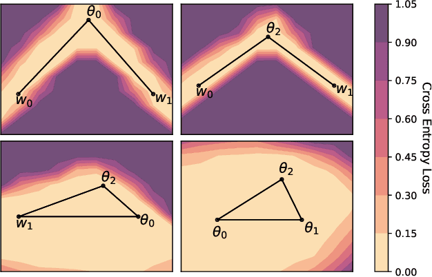 Figure 4 for Loss Surface Simplexes for Mode Connecting Volumes and Fast Ensembling