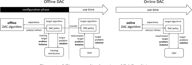 Figure 1 for Automated Dynamic Algorithm Configuration