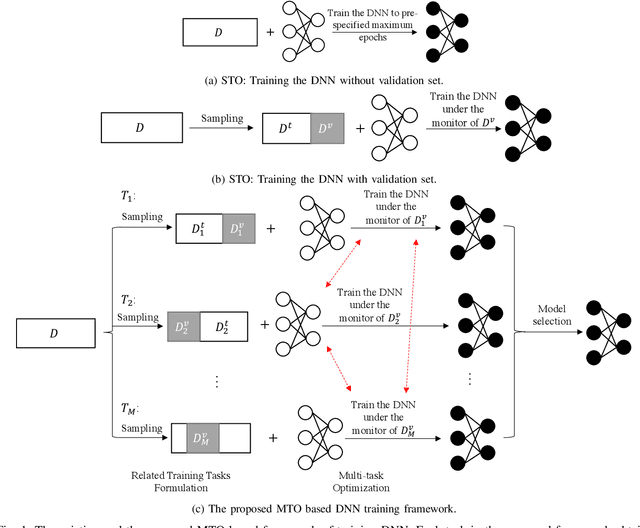 Figure 1 for A Novel DNN Training Framework via Data Sampling and Multi-Task Optimization