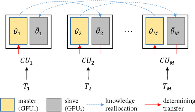 Figure 2 for A Novel DNN Training Framework via Data Sampling and Multi-Task Optimization