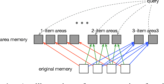 Figure 1 for Area Attention