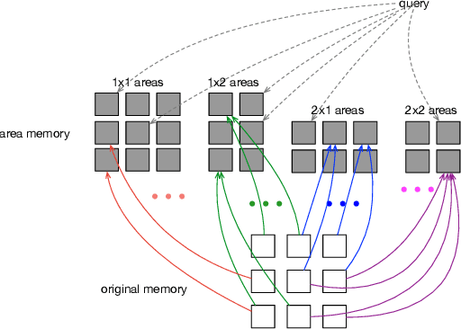 Figure 3 for Area Attention