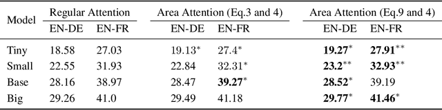 Figure 2 for Area Attention