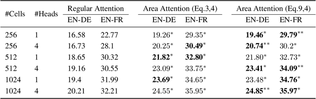 Figure 4 for Area Attention