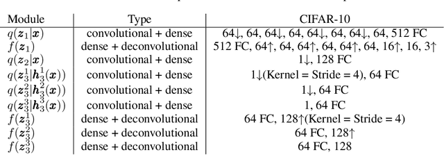 Figure 4 for PixelVAE++: Improved PixelVAE with Discrete Prior