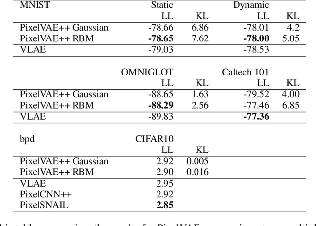 Figure 2 for PixelVAE++: Improved PixelVAE with Discrete Prior
