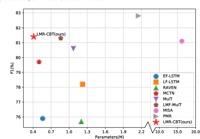 Figure 1 for LMR-CBT: Learning Modality-fused Representations with CB-Transformer for Multimodal Emotion Recognition from Unaligned Multimodal Sequences