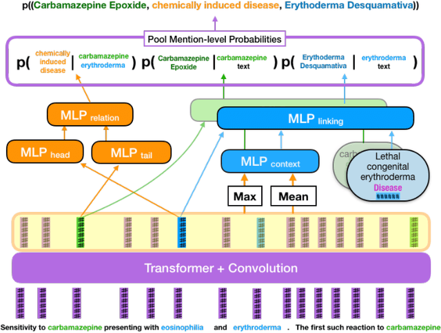 Figure 3 for Simultaneously Linking Entities and Extracting Relations from Biomedical Text Without Mention-level Supervision